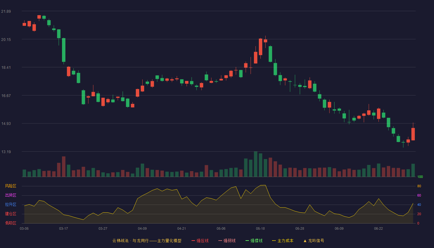 博士眼镜(300622)云梯战法K线图 - 强压线27.59 强弱线25.28 强撑线22.96 破位区