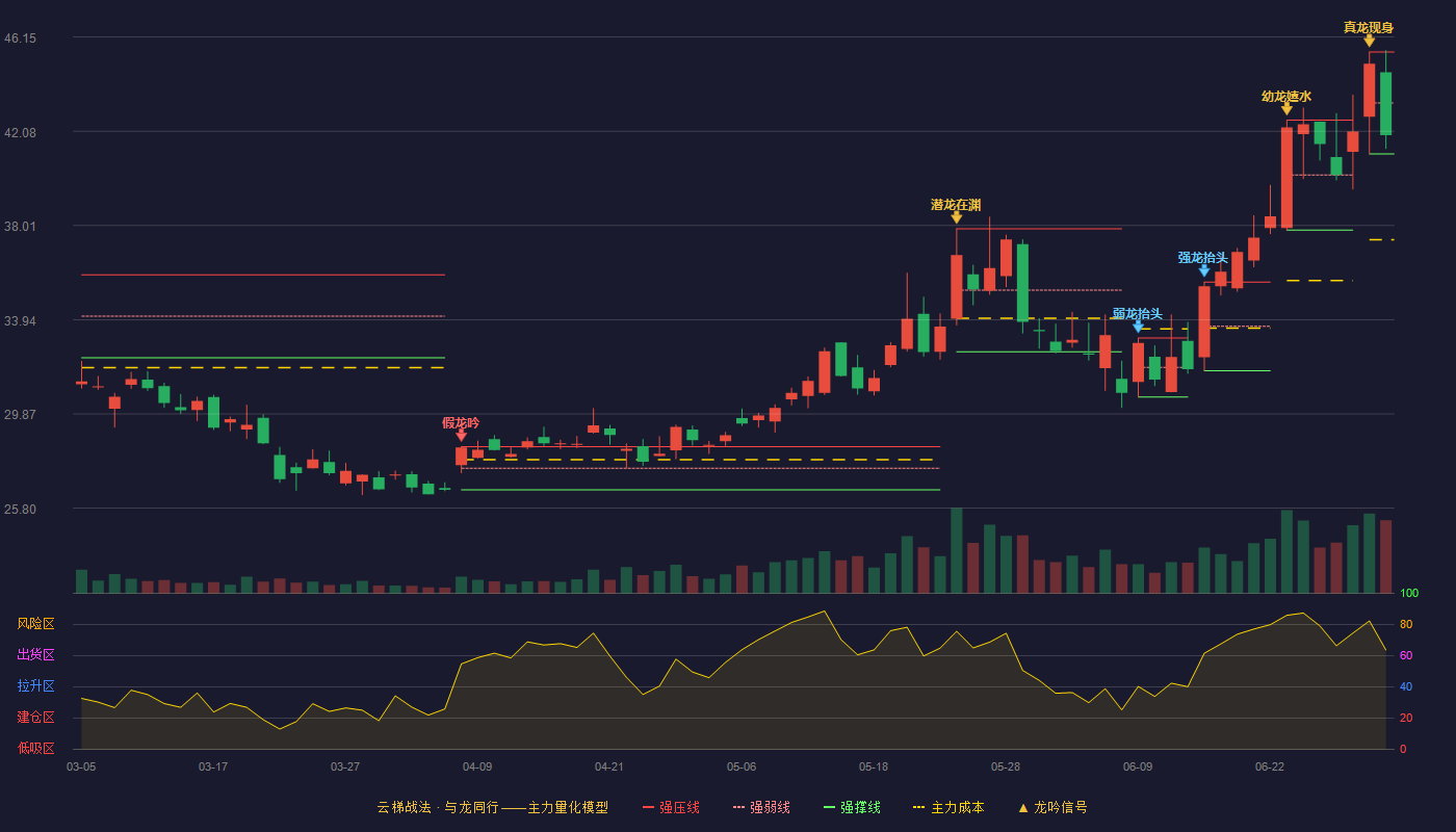 捷捷微电(300623)云梯战法K线图 - 强压线45.50 强弱线43.30 强撑线41.10 弱势区