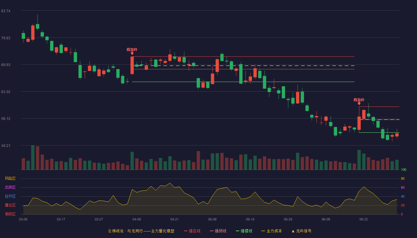 万兴科技(300624)云梯战法K线图 - 强压线59.13 强弱线55.82 强撑线52.50 破位区