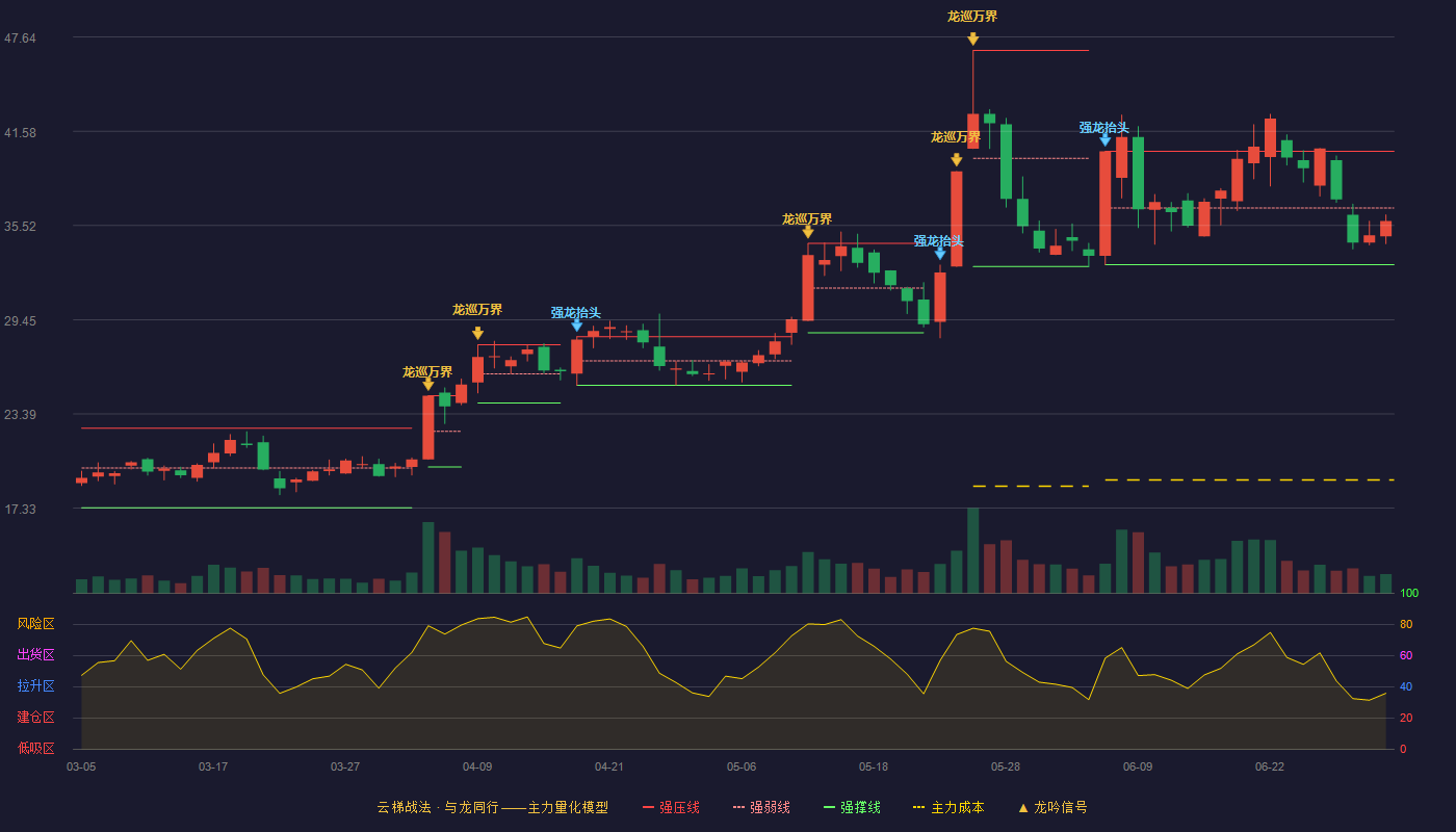 华瑞股份(300626)云梯战法K线图 - 强压线40.28 强弱线36.64 强撑线32.99 弱势区