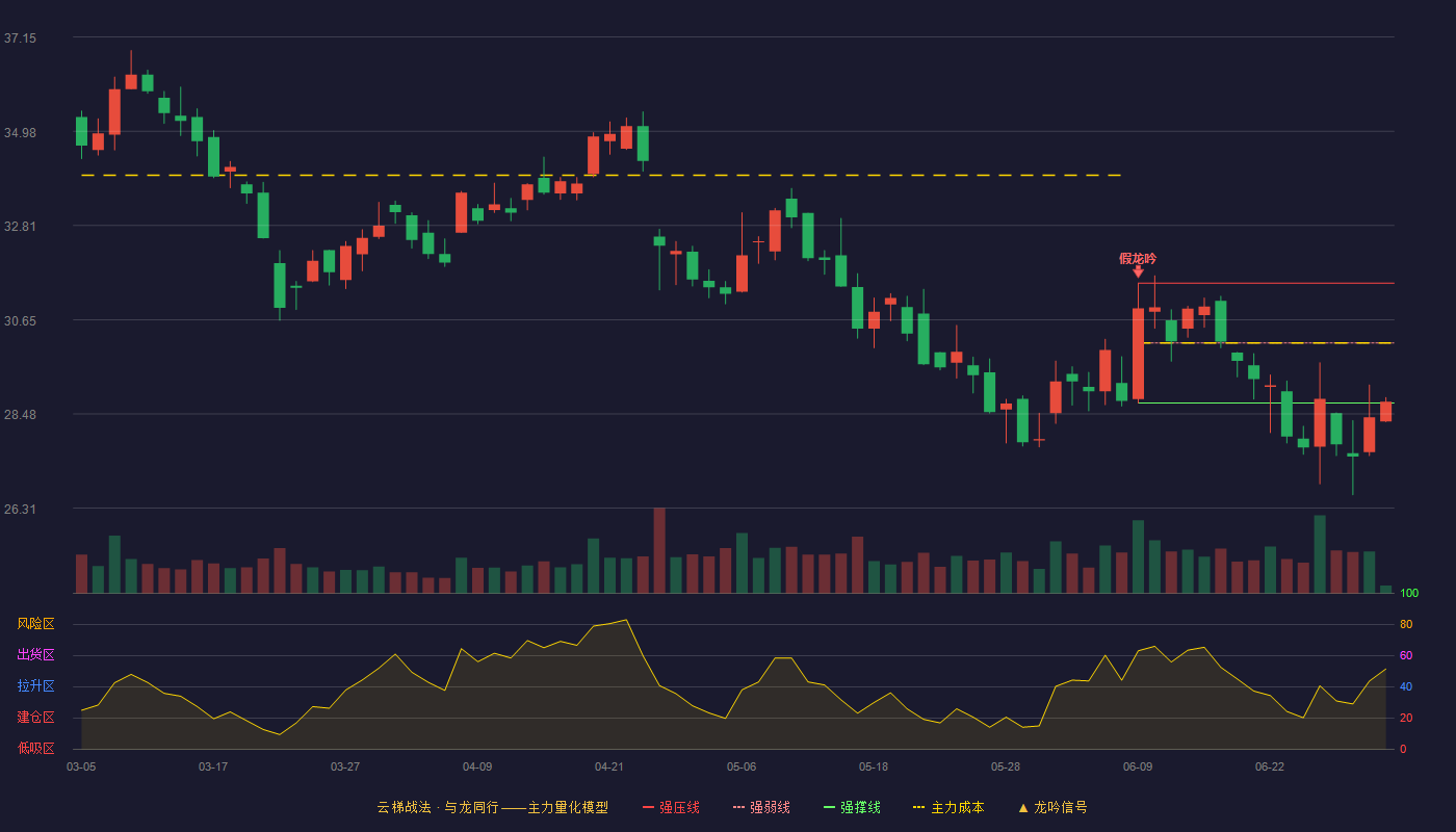 华测导航(300627)云梯战法K线图 - 强压线31.49 强弱线30.11 强撑线28.73 弱势区