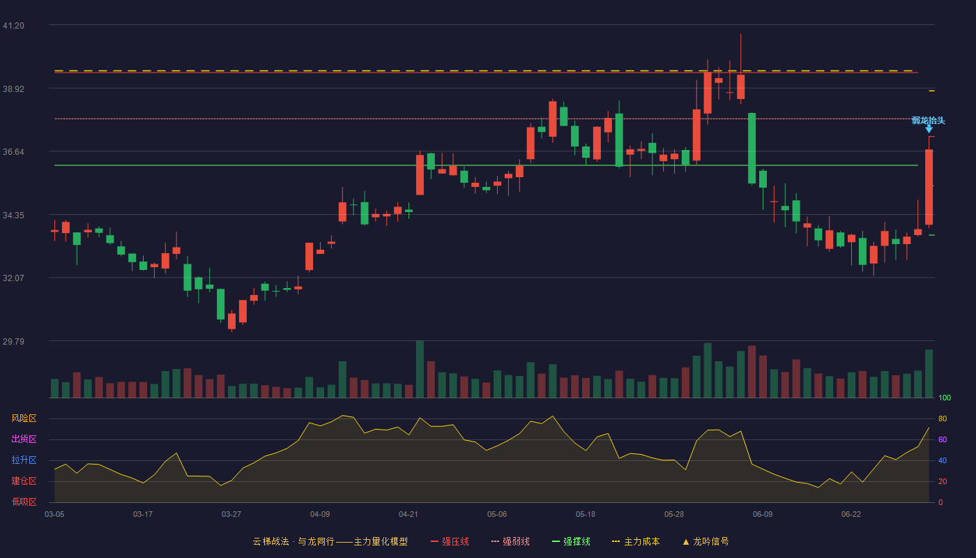 亿联网络(300628)云梯战法K线图 - 强压线37.17 强弱线35.39 强撑线33.61 弱势区