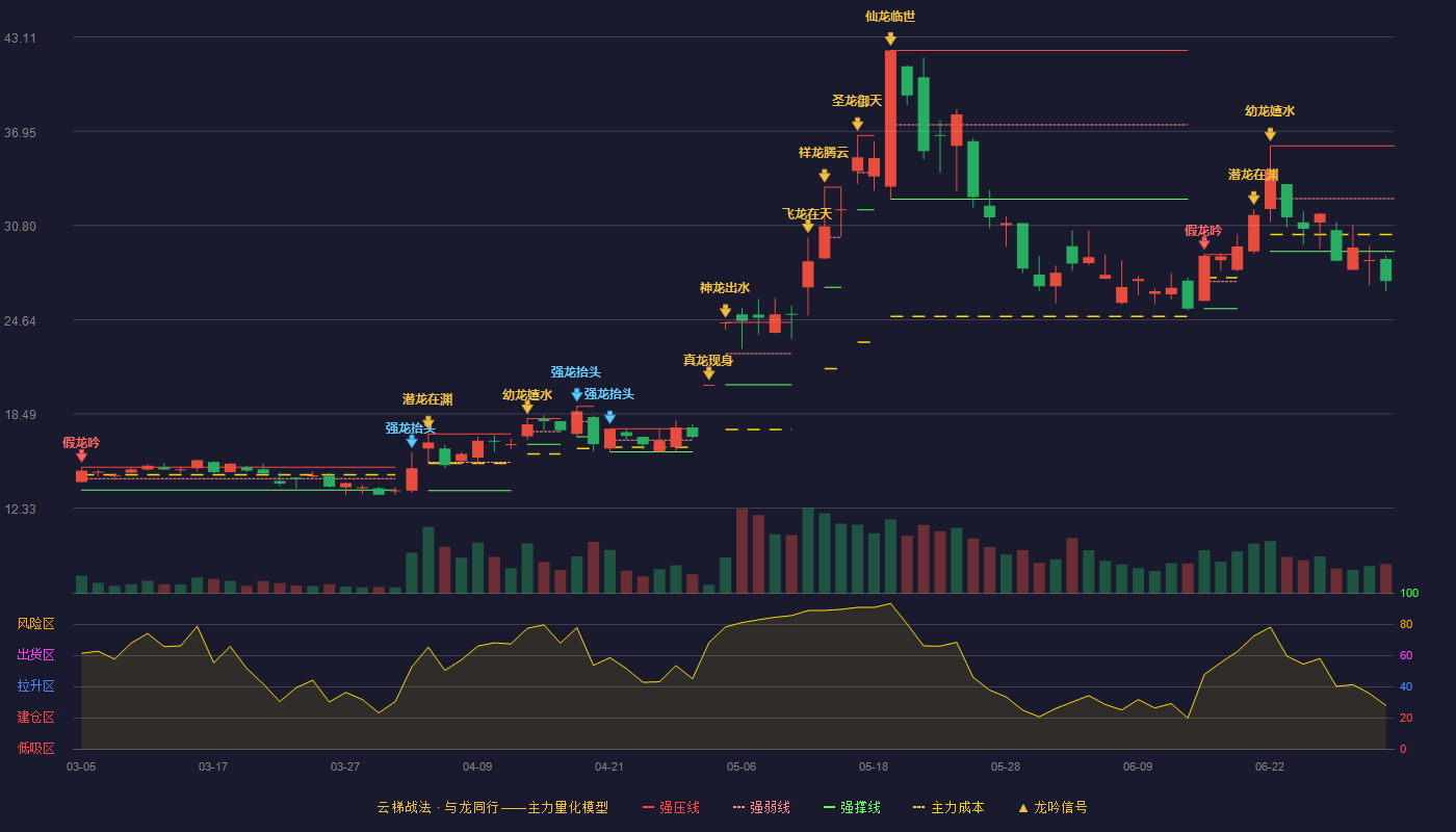 光莆股份(300632)云梯战法K线图 - 强压线36.00 强弱线32.55 强撑线29.10 破位区