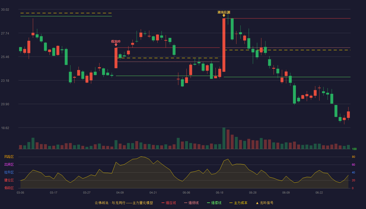 彩讯股份(300634)云梯战法K线图 - 强压线29.15 强弱线26.33 强撑线23.50 破位区