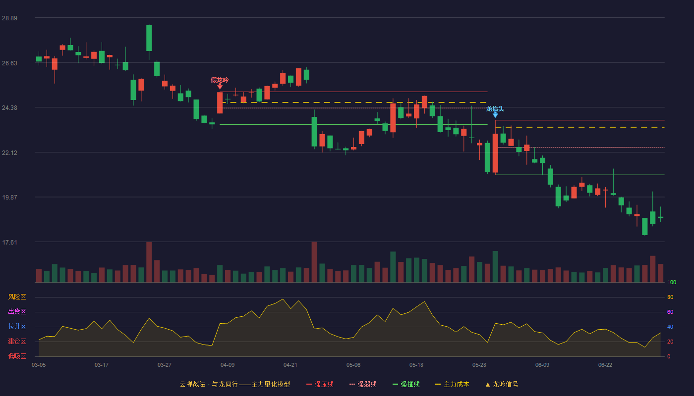 广和通(300638)云梯战法K线图 - 强压线23.73 强弱线22.36 强撑线20.98 破位区