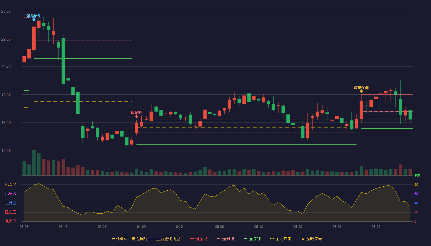 万通智控(300643)云梯战法K线图 - 强压线18.81 强弱线17.83 强撑线16.85 弱势区