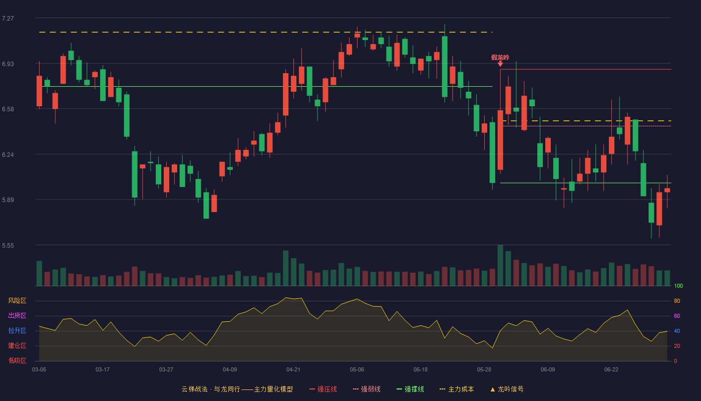 超频三(300647)云梯战法K线图 - 强压线6.88 强弱线6.45 强撑线6.02 破位区