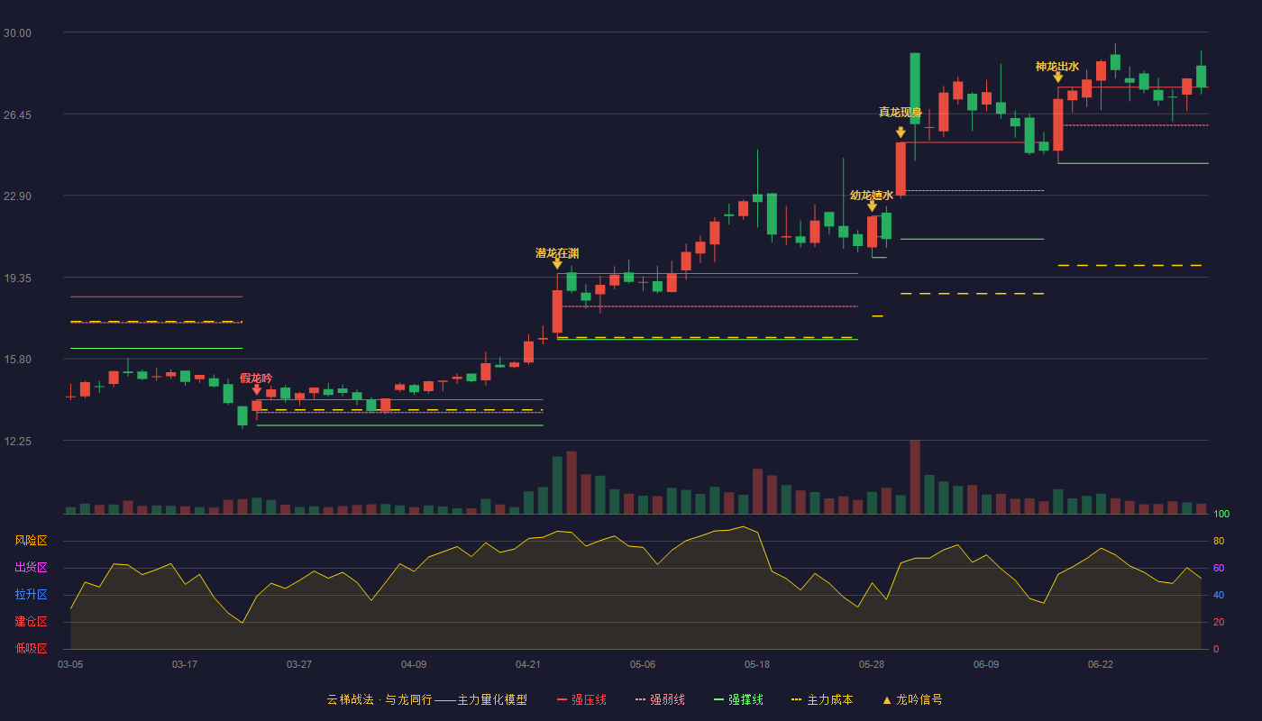 杭州园林(300649)云梯战法K线图 - 强压线27.61 强弱线25.95 强撑线24.29 强势区