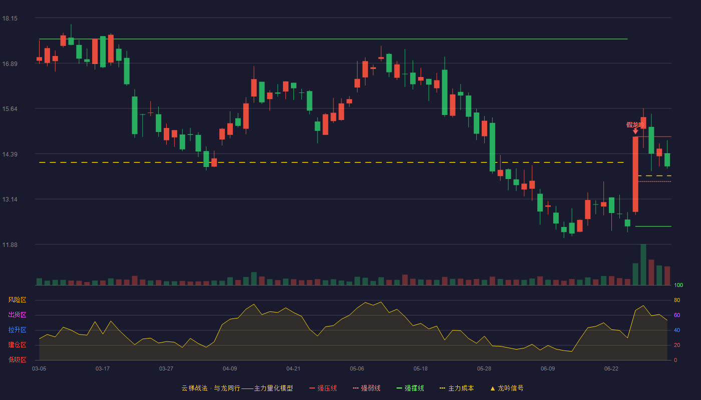 太龙照明(300650)云梯战法K线图 - 强压线14.86 强弱线13.62 强撑线12.38 强势区