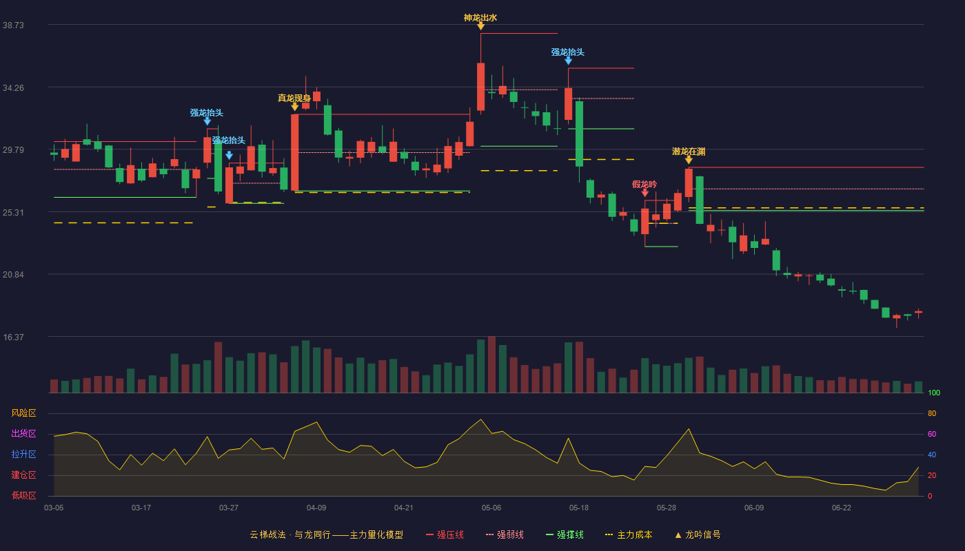 金陵体育(300651)云梯战法K线图 - 强压线28.49 强弱线26.95 强撑线25.40 破位区