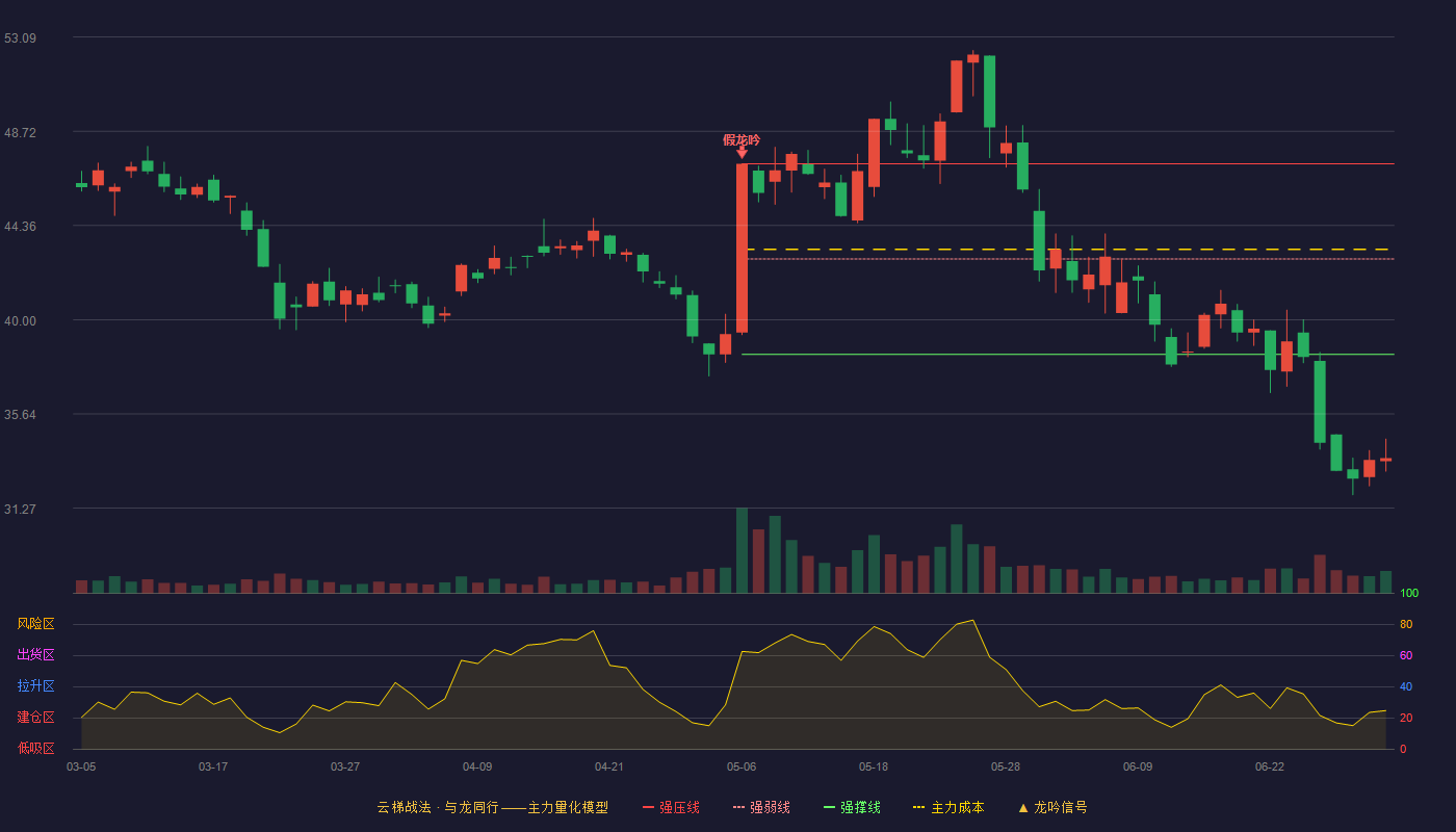 雷迪克(300652)云梯战法K线图 - 强压线47.22 强弱线42.81 强撑线38.39 破位区