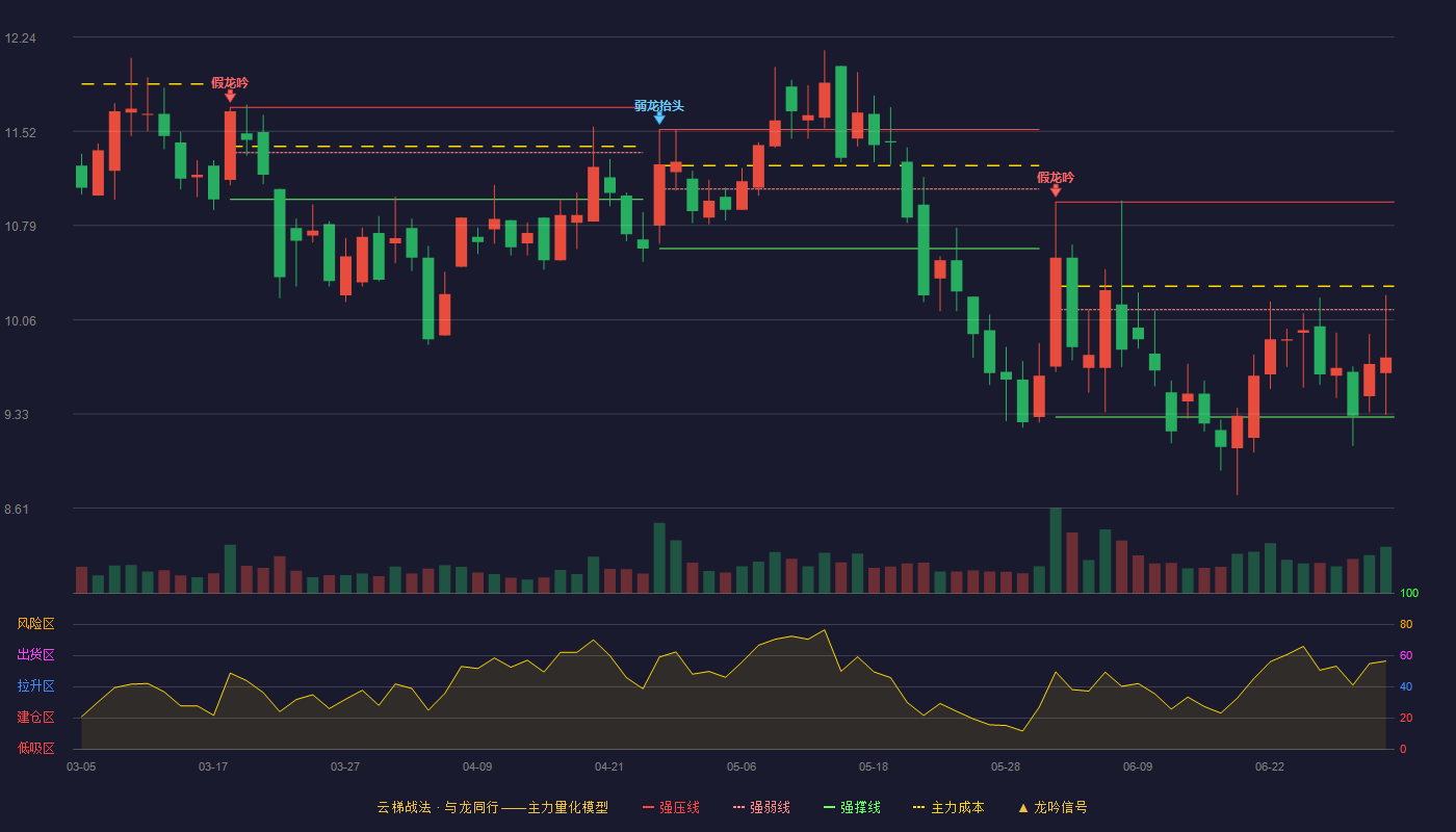 世纪天鸿(300654)云梯战法K线图 - 强压线10.97 强弱线10.14 强撑线9.31 弱势区