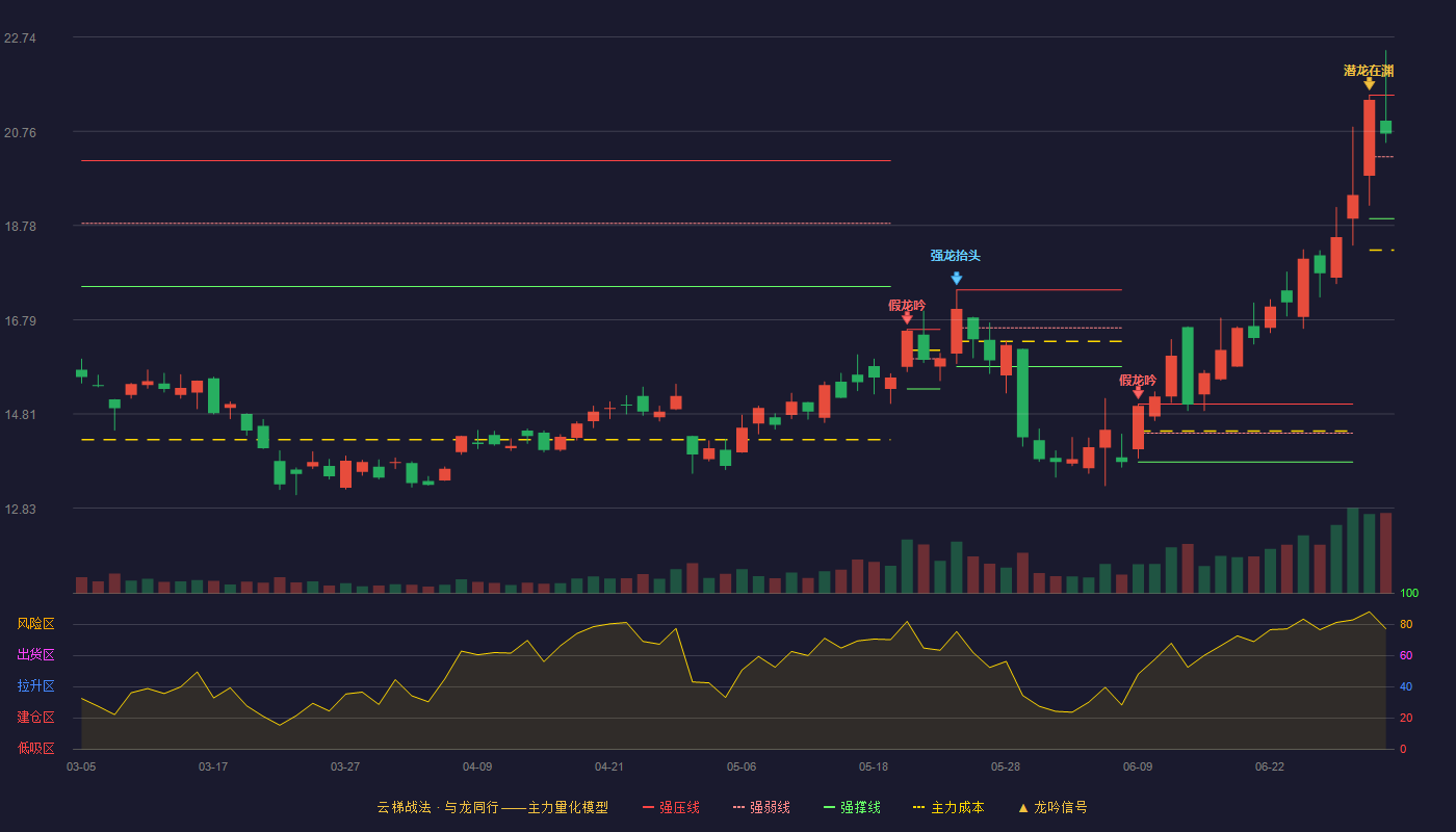 晶瑞电材(300655)云梯战法K线图 - 强压线21.52 强弱线20.22 强撑线18.92 强势区
