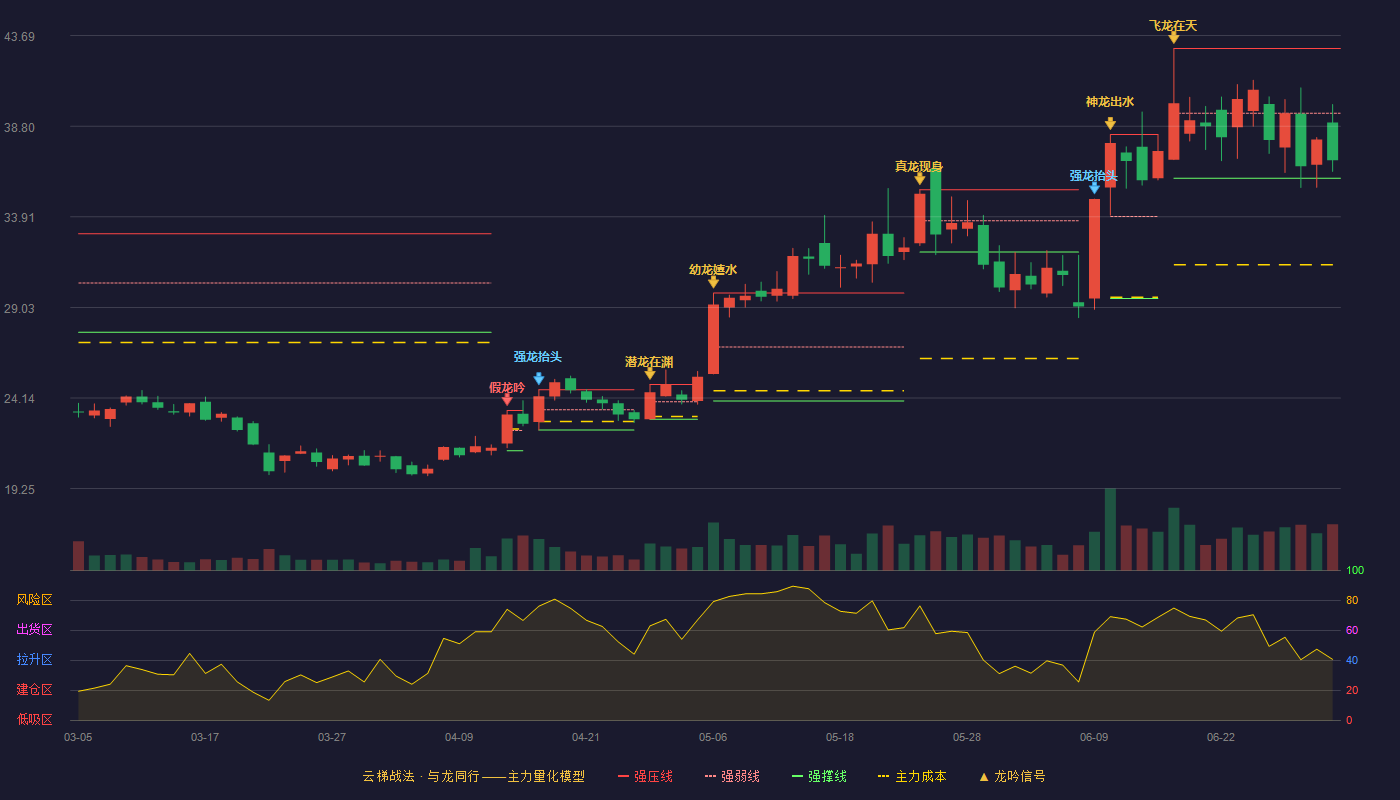 民德电子(300656)云梯战法K线图 - 强压线43.00 强弱线39.50 强撑线36.00 弱势区