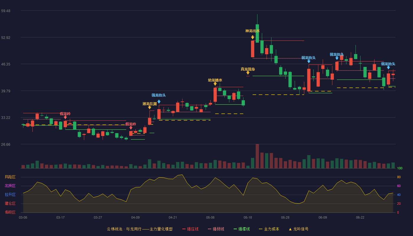 弘信电子(300657)云梯战法K线图 - 强压线44.68 强弱线42.78 强撑线40.88 强势区