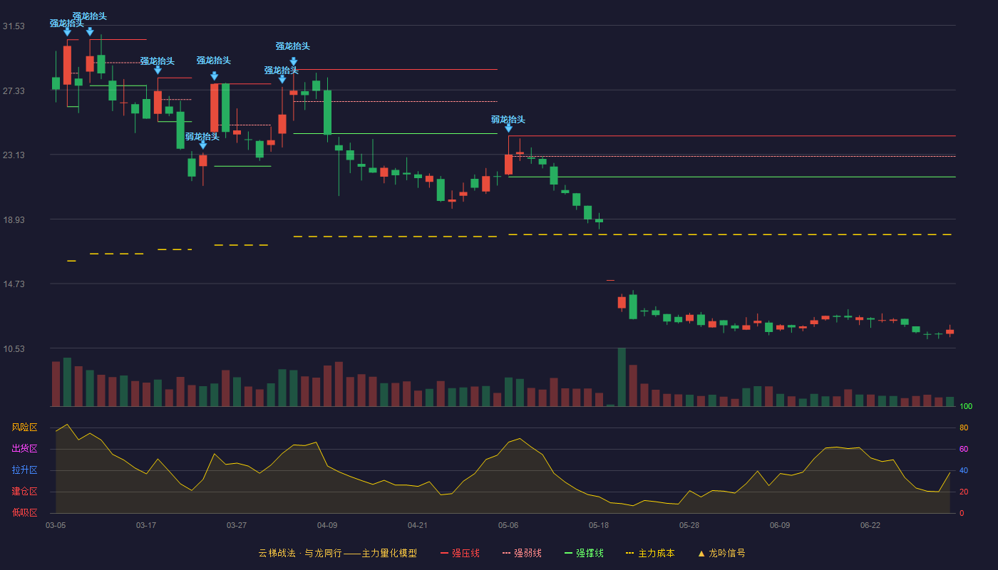 延江股份(300658)云梯战法K线图 - 强压线24.34 强弱线23.01 强撑线21.67 破位区
