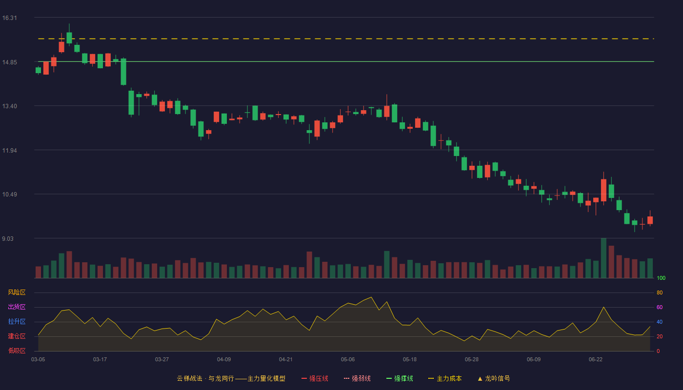 中孚信息(300659)云梯战法K线图 - 强压线17.82 强弱线16.34 强撑线14.85 破位区