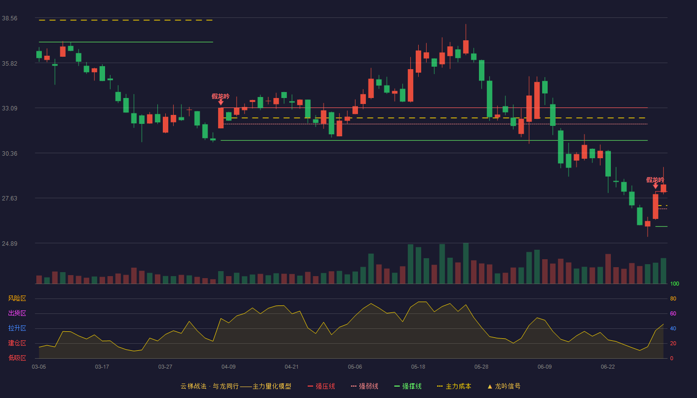 江苏雷利(300660)云梯战法K线图 - 强压线28.03 强弱线26.97 强撑线25.90 加速区