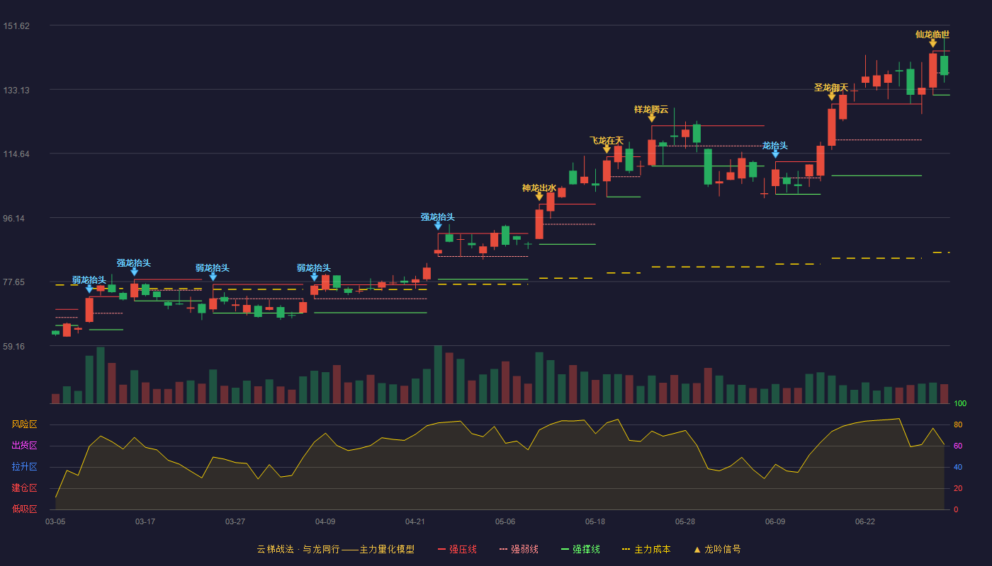 圣邦股份(300661)云梯战法K线图 - 强压线144.20 强弱线137.85 强撑线131.49 弱势区