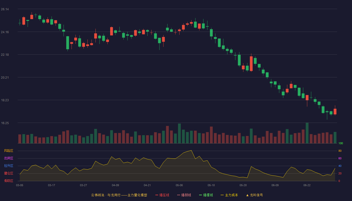 科锐国际(300662)云梯战法K线图 - 强压线30.97 强弱线29.32 强撑线27.67 破位区