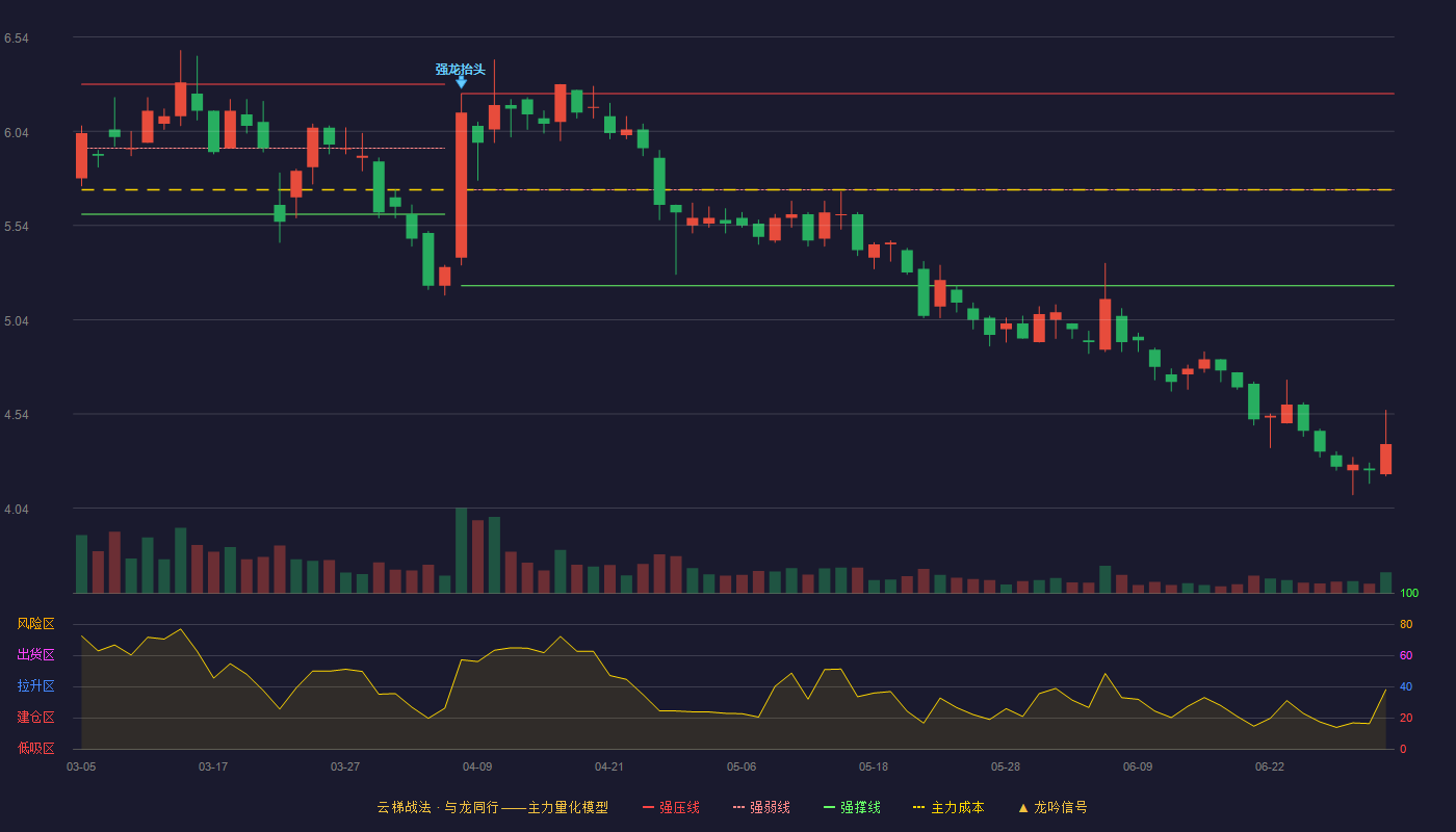 鹏鹞环保(300664)云梯战法K线图 - 强压线6.24 强弱线5.73 强撑线5.22 破位区