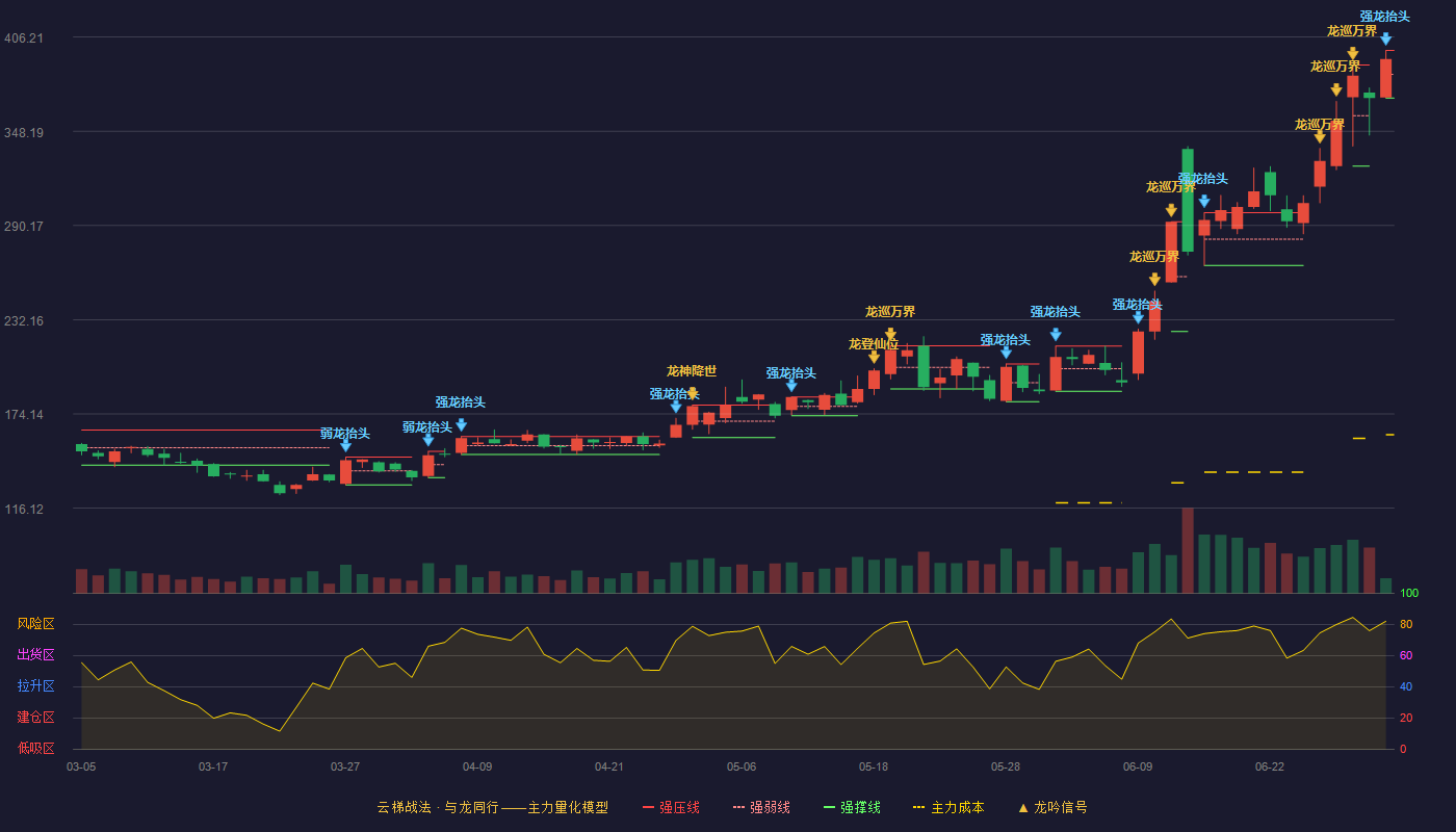 江丰电子(300666)云梯战法K线图 - 强压线398.00 强弱线383.30 强撑线368.60 加速区