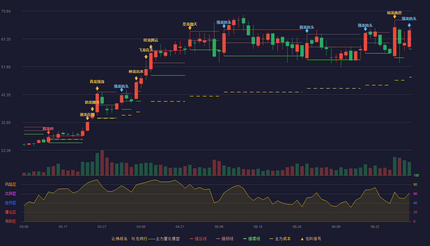 杰恩设计(300668)云梯战法K线图 - 强压线64.75 强弱线61.28 强撑线57.80 强势区