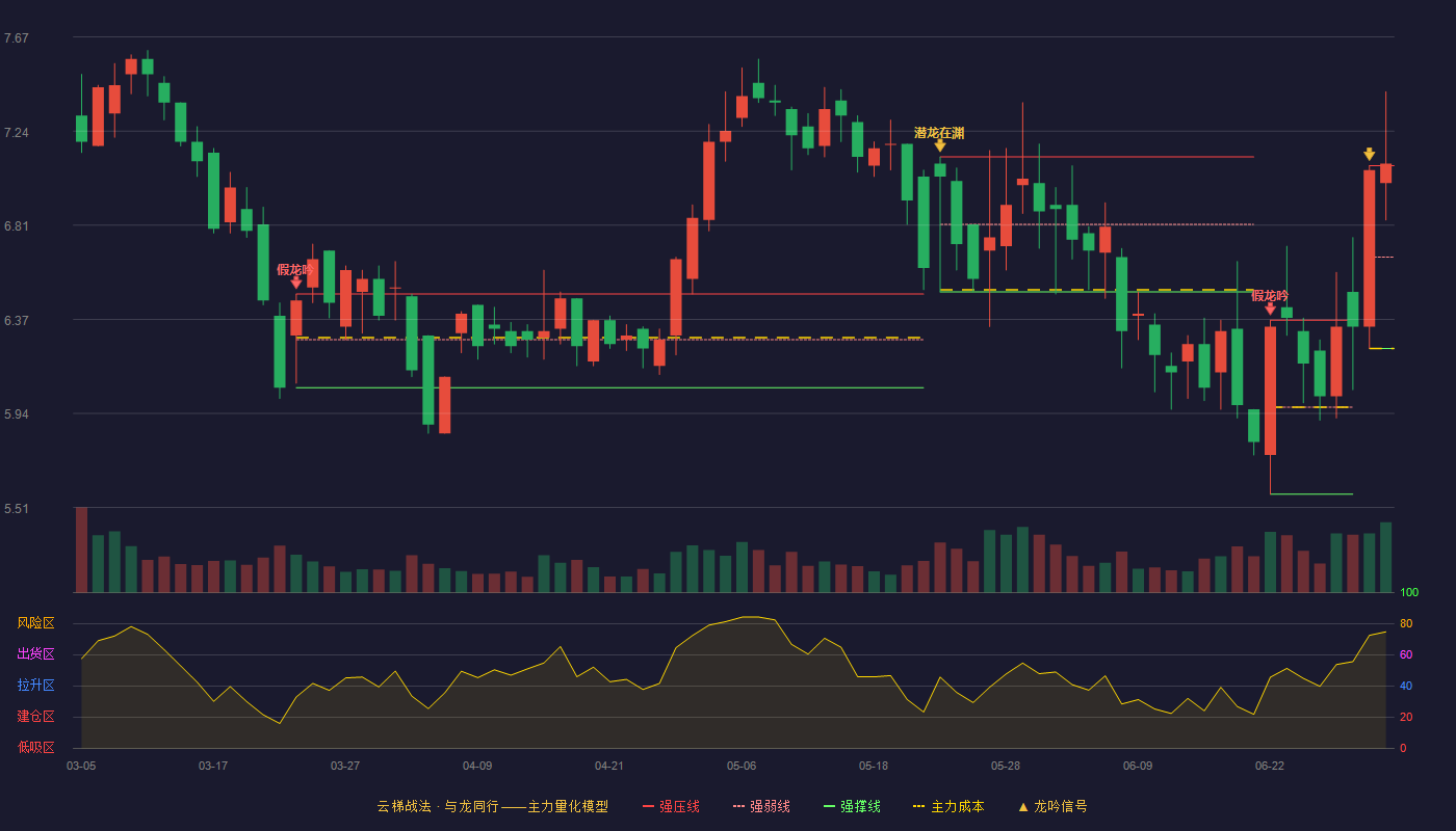 大烨智能(300670)云梯战法K线图 - 强压线7.08 强弱线6.66 强撑线6.24 加速区