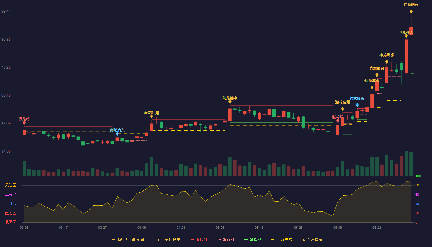 富满电子(300671)云梯战法K线图 - 强压线97.59 强弱线83.90 强撑线70.20 加速区