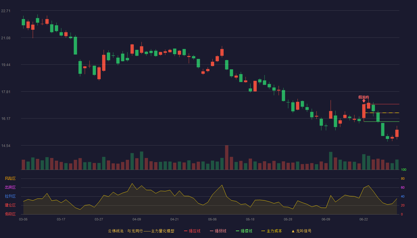 宇信科技(300674)云梯战法K线图 - 强压线17.04 强弱线16.51 强撑线15.98 破位区