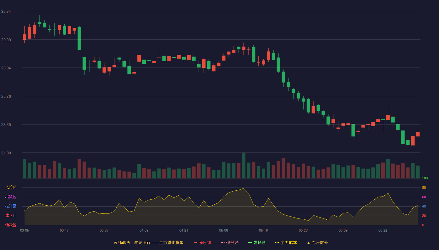 中科信息(300678)云梯战法K线图 - 强压线37.02 强弱线35.58 强撑线34.14 破位区