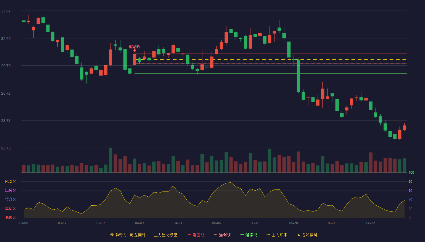 隆盛科技(300680)云梯战法K线图 - 强压线30.99 强弱线29.91 强撑线28.82 破位区