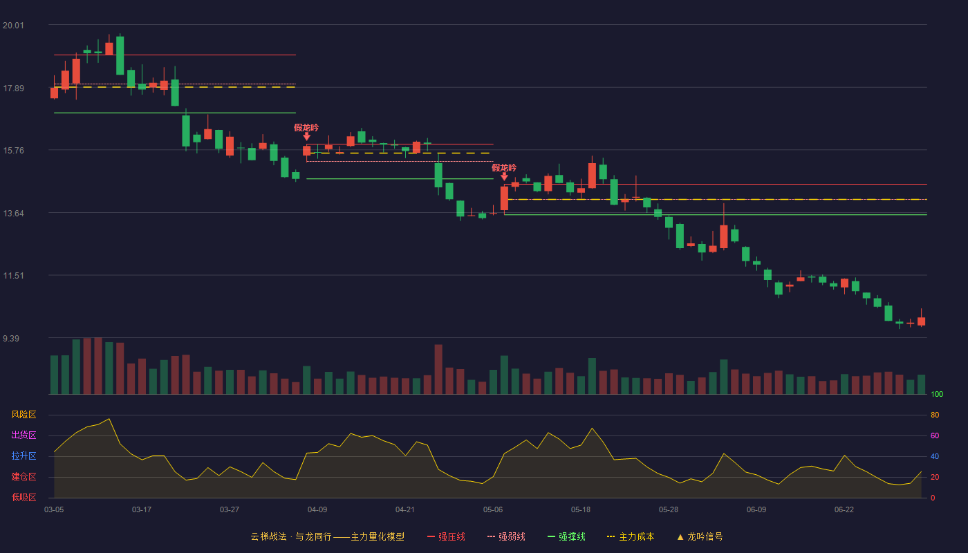 朗新科技(300682)云梯战法K线图 - 强压线14.60 强弱线14.08 强撑线13.56 破位区