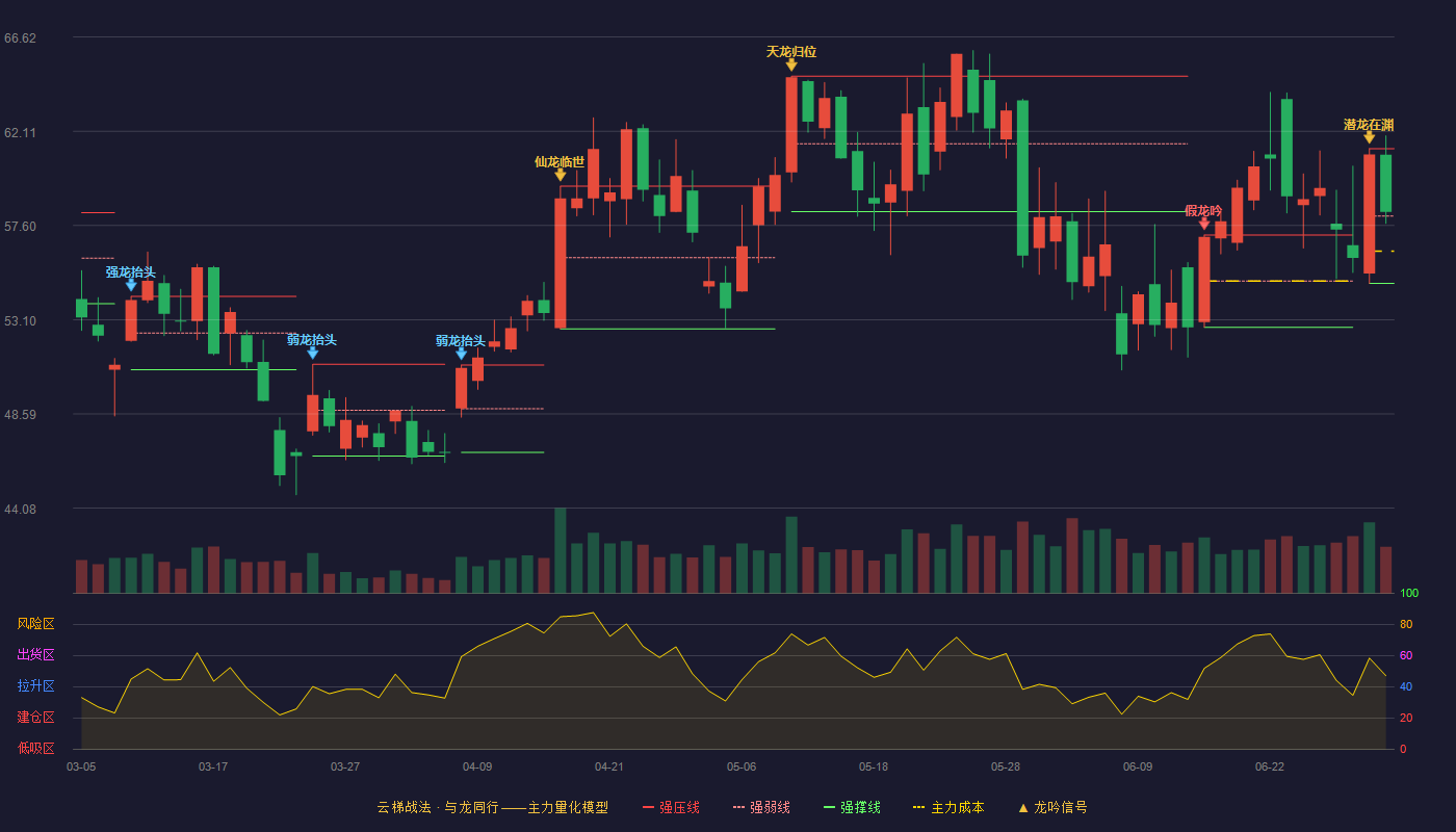 中石科技(300684)云梯战法K线图 - 强压线61.28 强弱线58.06 强撑线54.83 强势区