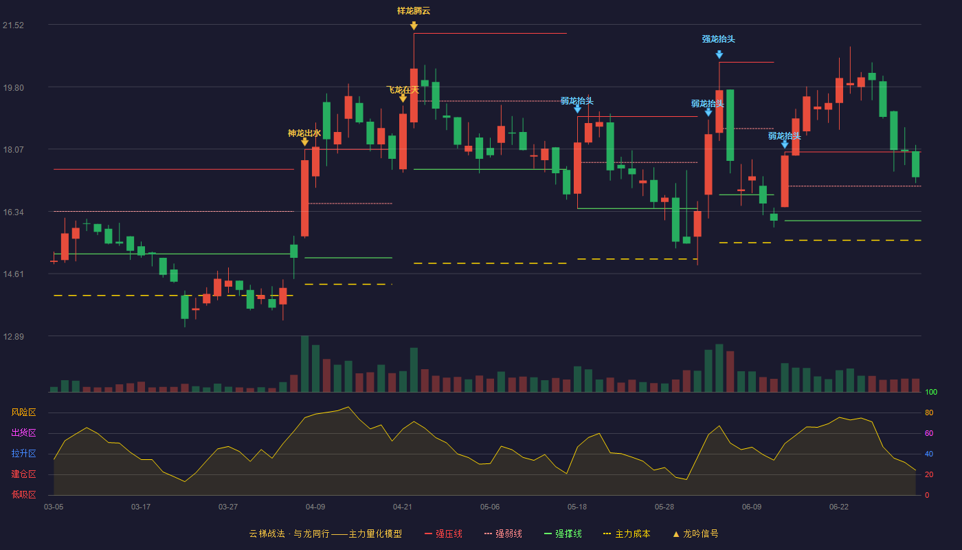 智动力(300686)云梯战法K线图 - 强压线17.99 强弱线17.04 强撑线16.08 强势区