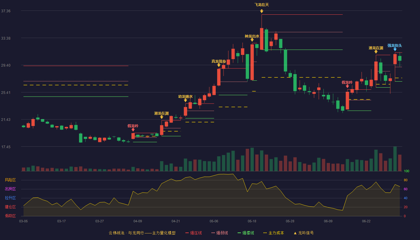 赛意信息(300687)云梯战法K线图 - 强压线31.22 强弱线29.11 强撑线26.99 强势区