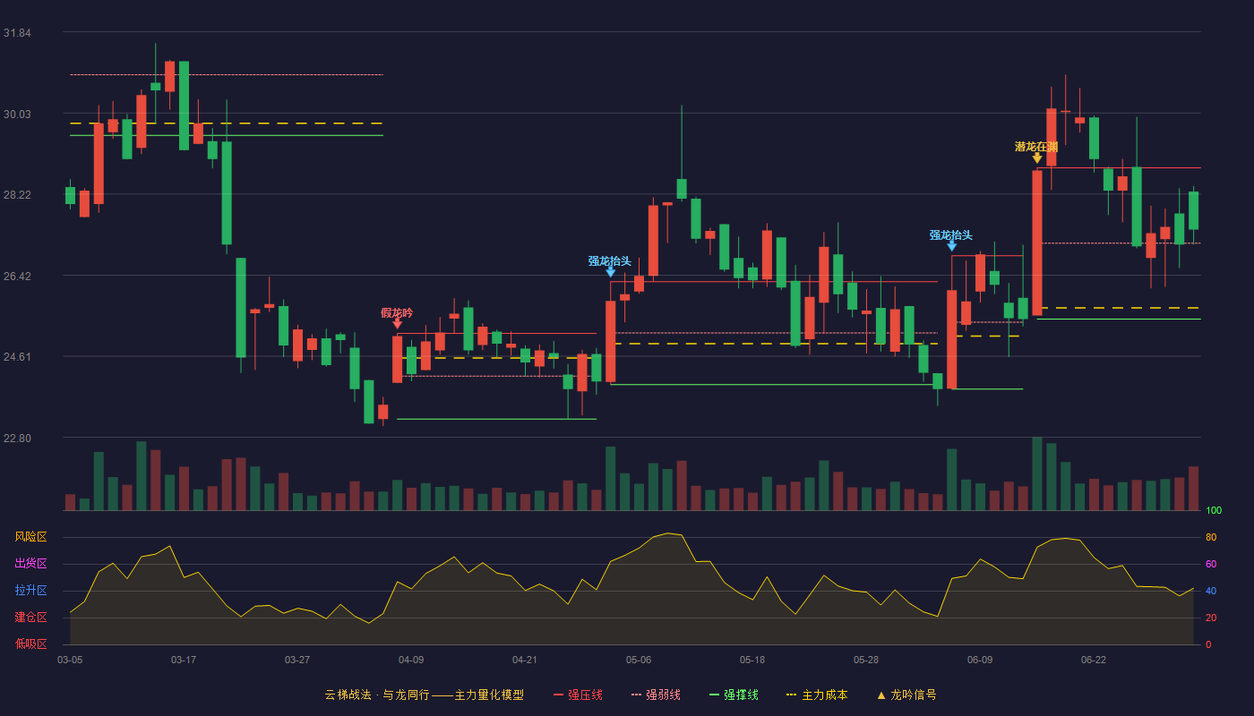 创业黑马(300688)云梯战法K线图 - 强压线28.81 强弱线27.13 强撑线25.44 强势区