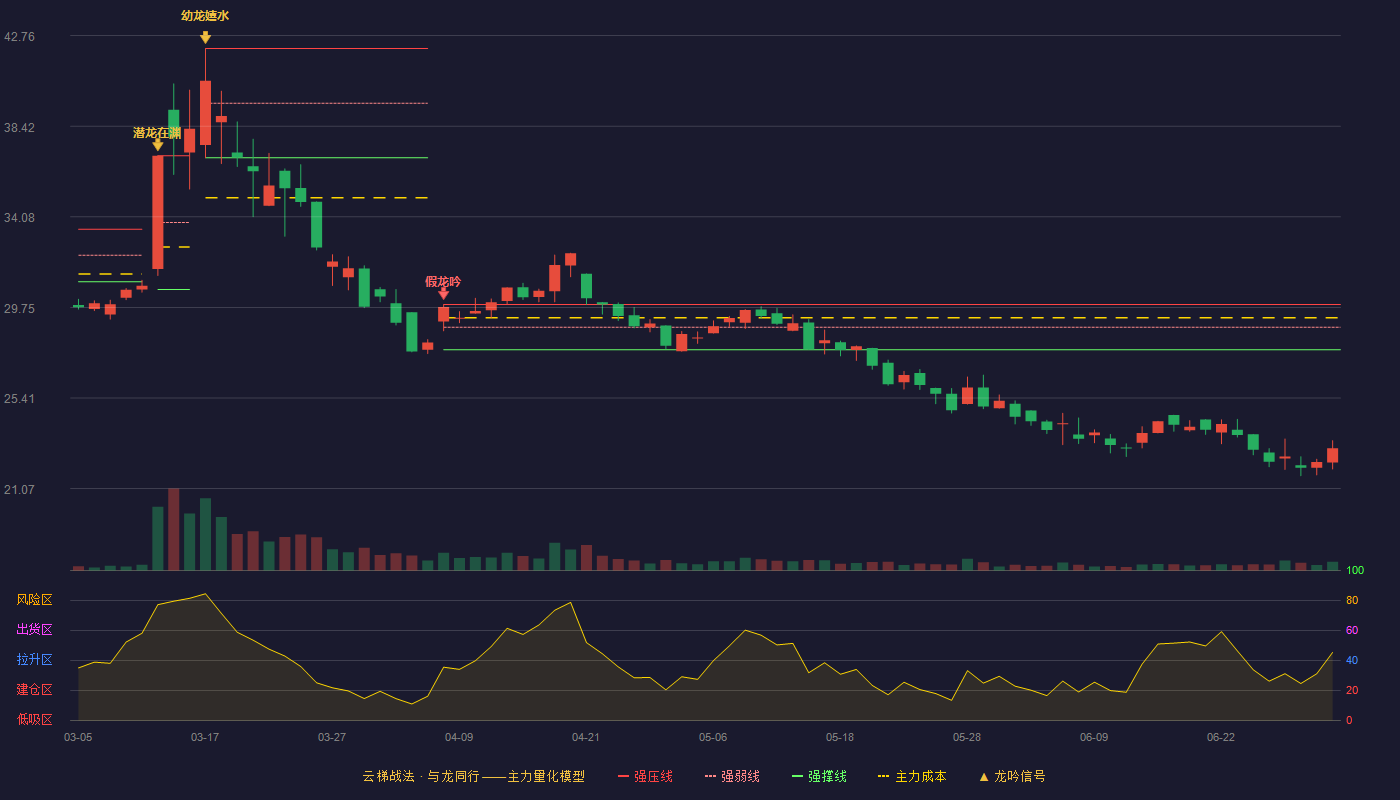 双一科技(300690)云梯战法K线图 - 强压线29.88 强弱线28.80 强撑线27.72 破位区