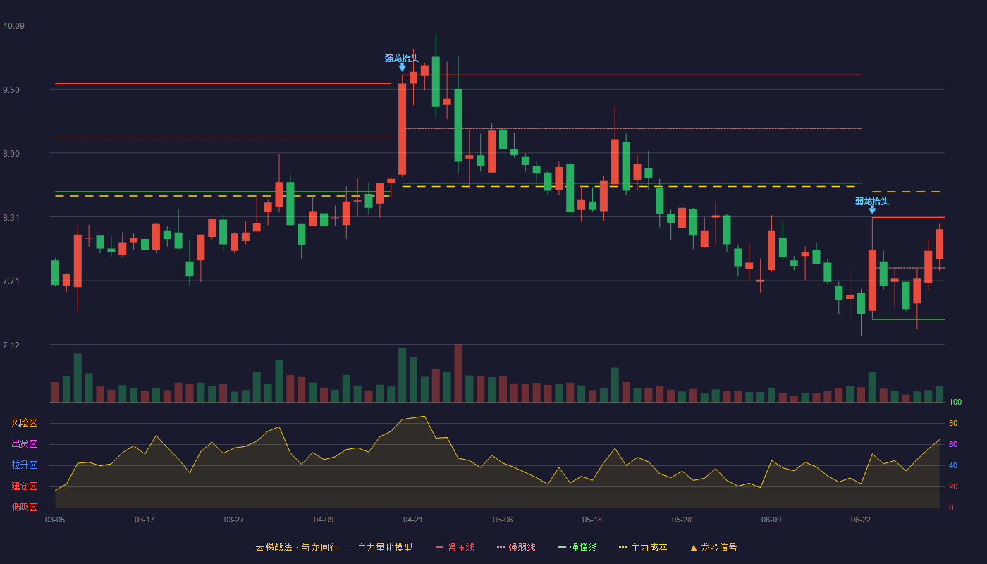 中环环保(300692)云梯战法K线图 - 强压线8.30 强弱线7.83 强撑线7.35 强势区