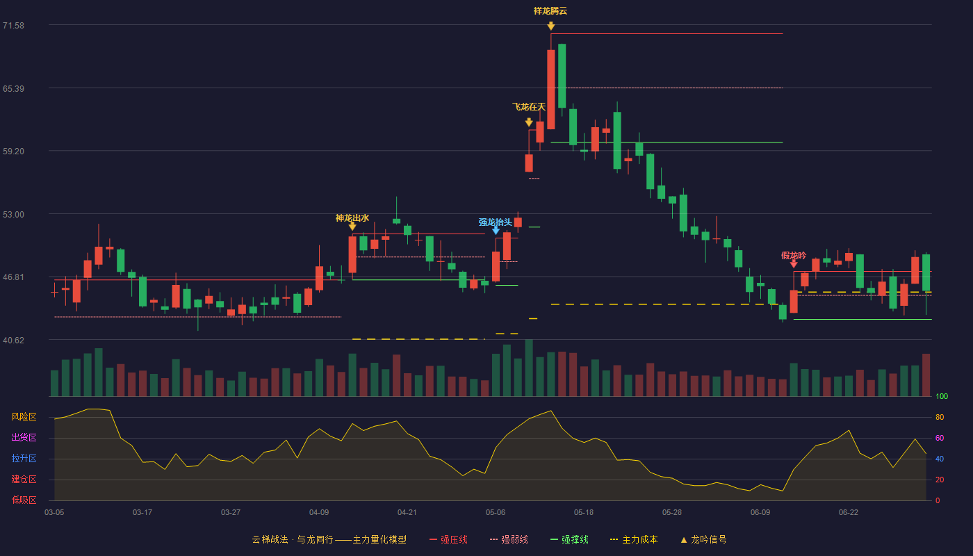 盛弘股份(300693)云梯战法K线图 - 强压线47.32 强弱线44.97 强撑线42.62 强势区