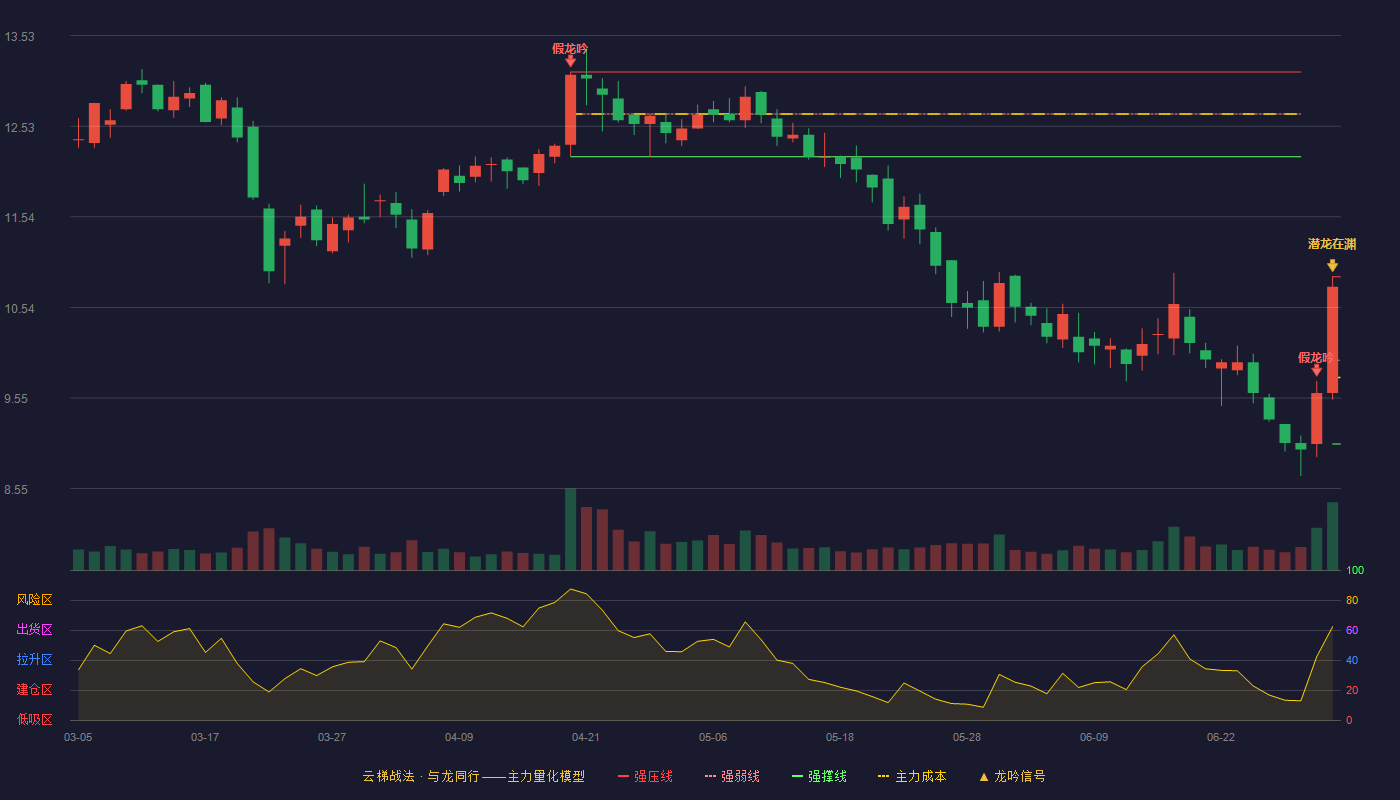 蠡湖股份(300694)云梯战法K线图 - 强压线10.88 强弱线9.96 强撑线9.04 加速区