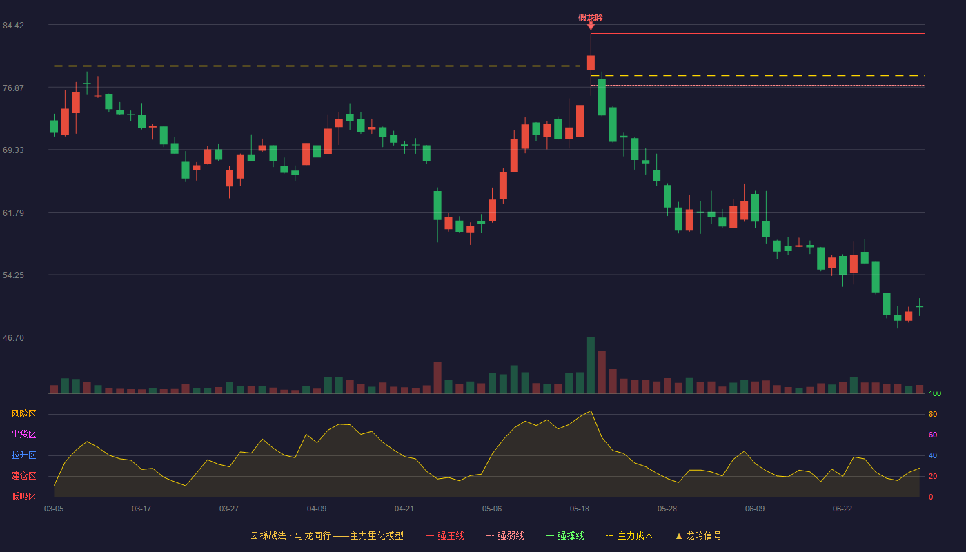 兆丰股份(300695)云梯战法K线图 - 强压线83.35 强弱线77.10 强撑线70.85 破位区
