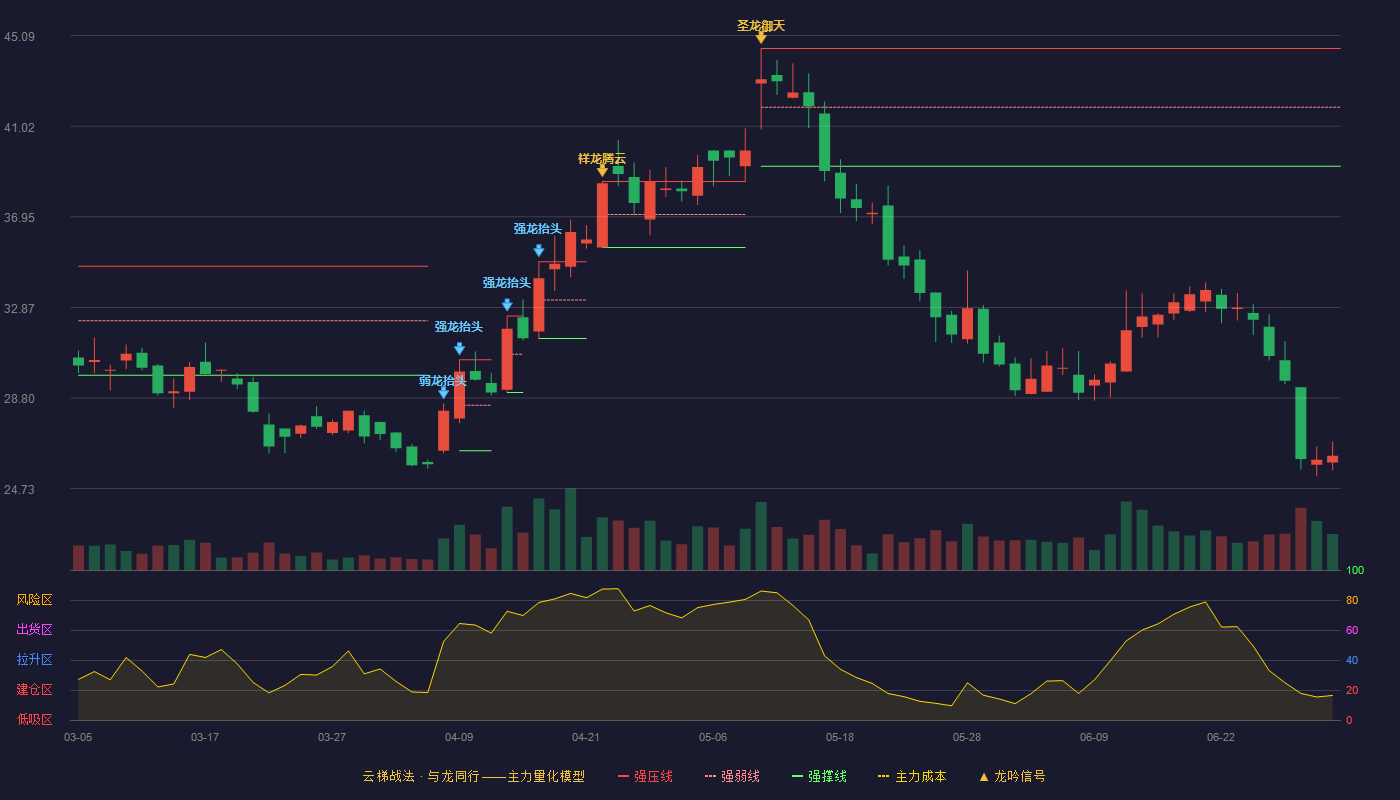 爱乐达(300696)云梯战法K线图 - 强压线44.51 强弱线41.87 强撑线39.22 破位区