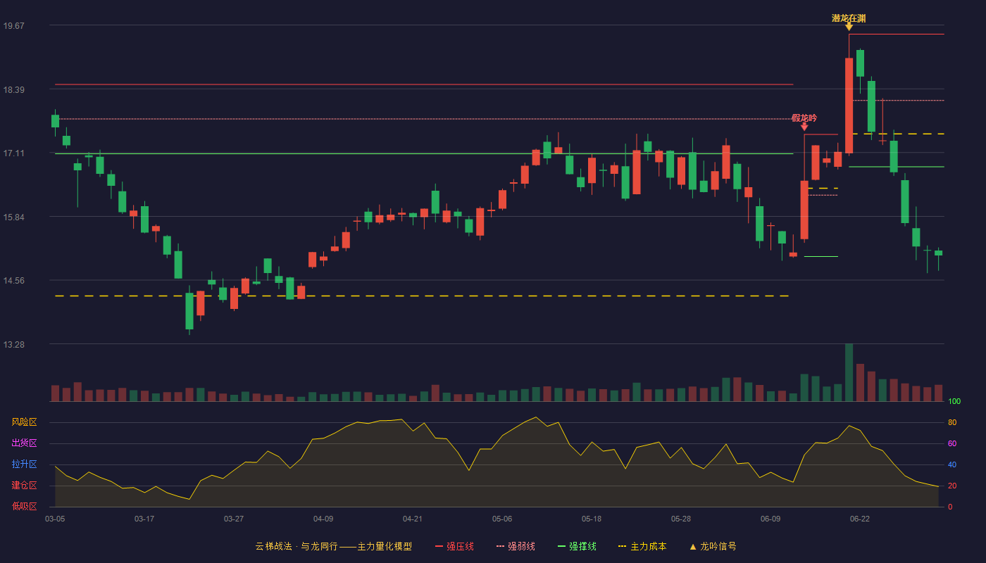 电工合金(300697)云梯战法K线图 - 强压线19.49 强弱线18.16 强撑线16.83 破位区