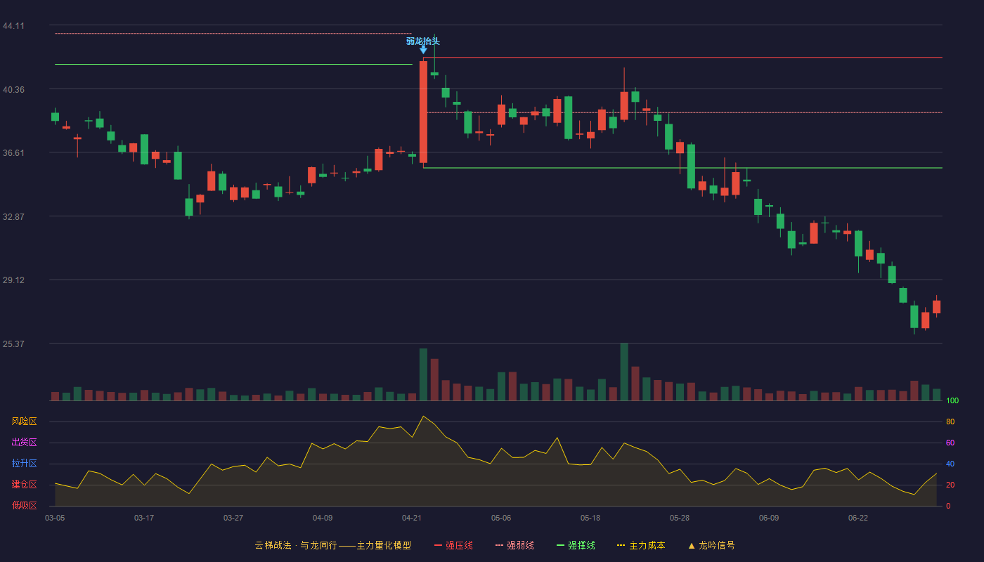 万马科技(300698)云梯战法K线图 - 强压线42.20 强弱线38.95 强撑线35.70 破位区