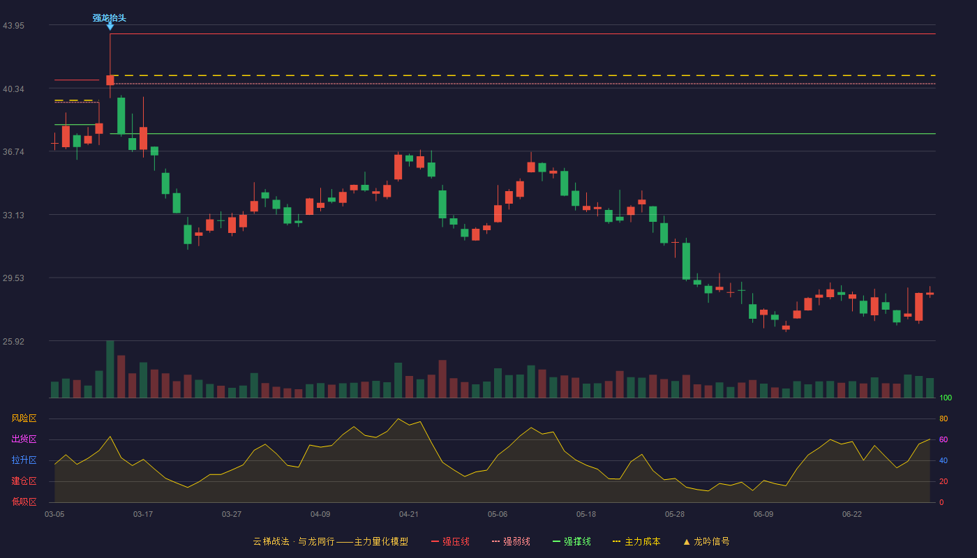 光威复材(300699)云梯战法K线图 - 强压线43.44 强弱线40.59 强撑线37.74 破位区