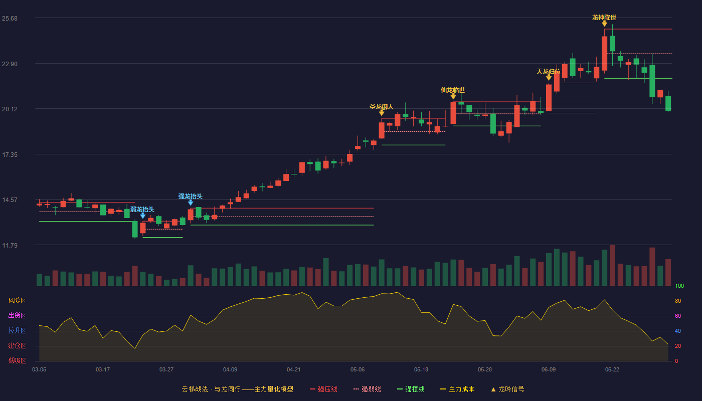 岱勒新材(300700)云梯战法K线图 - 强压线25.00 强弱线23.49 强撑线21.98 破位区