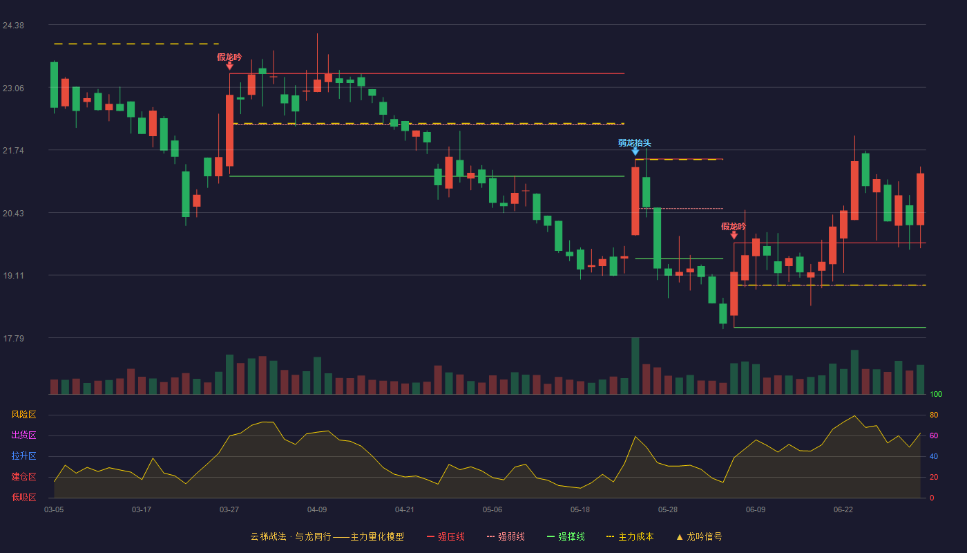 天宇股份(300702)云梯战法K线图 - 强压线19.79 强弱线18.90 强撑线18.01 加速区