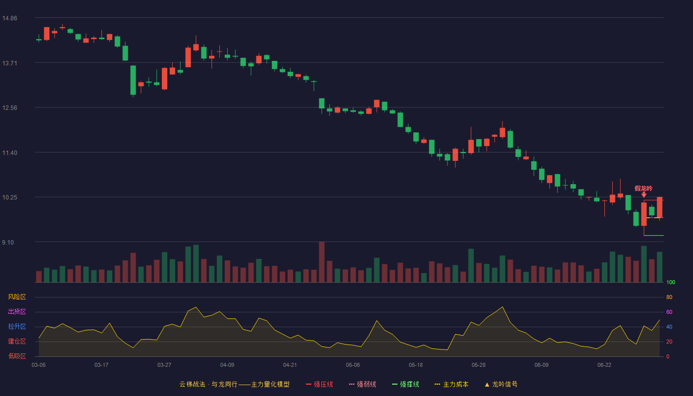九典制药(300705)云梯战法K线图 - 强压线10.17 强弱线9.72 强撑线9.26 加速区