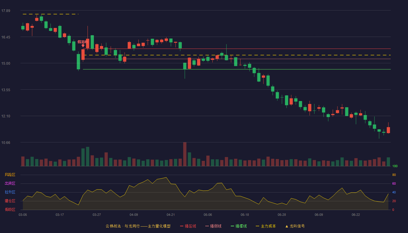 威唐工业(300707)云梯战法K线图 - 强压线15.79 强弱线15.23 强撑线14.66 破位区